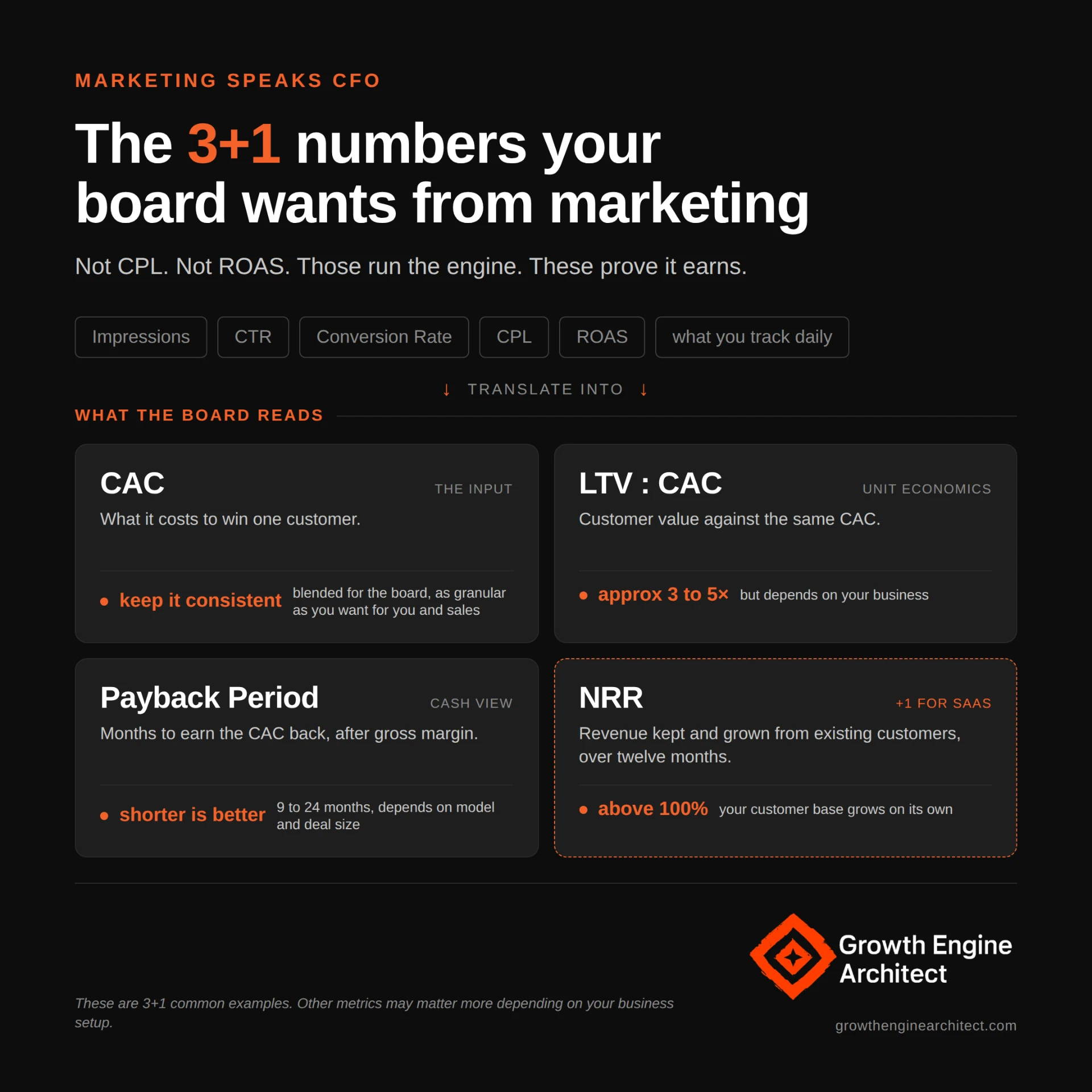 The 3+1 numbers a board expects from marketing: CAC, LTV to CAC, payback period and NRR