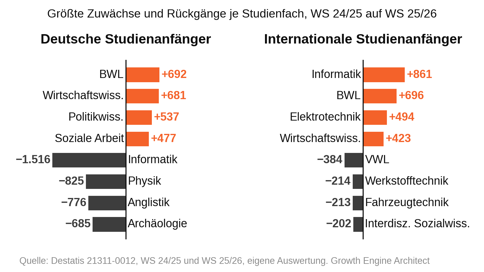 Studienfächer mit den größten Zuwächsen und Rückgängen bei deutschen und internationalen Studienanfängern, WS 24/25 zu WS 25/26
