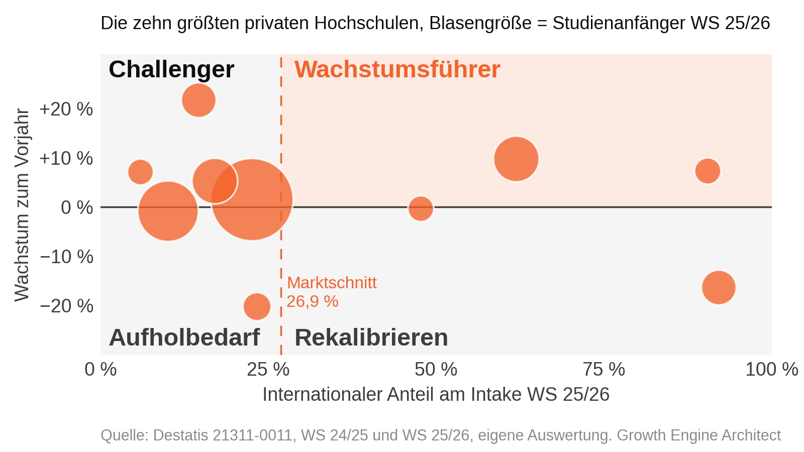 Matrix der zehn größten privaten Hochschulen nach internationalem Anteil und Wachstum zum Vorjahr, WS 25/26, anonymisiert