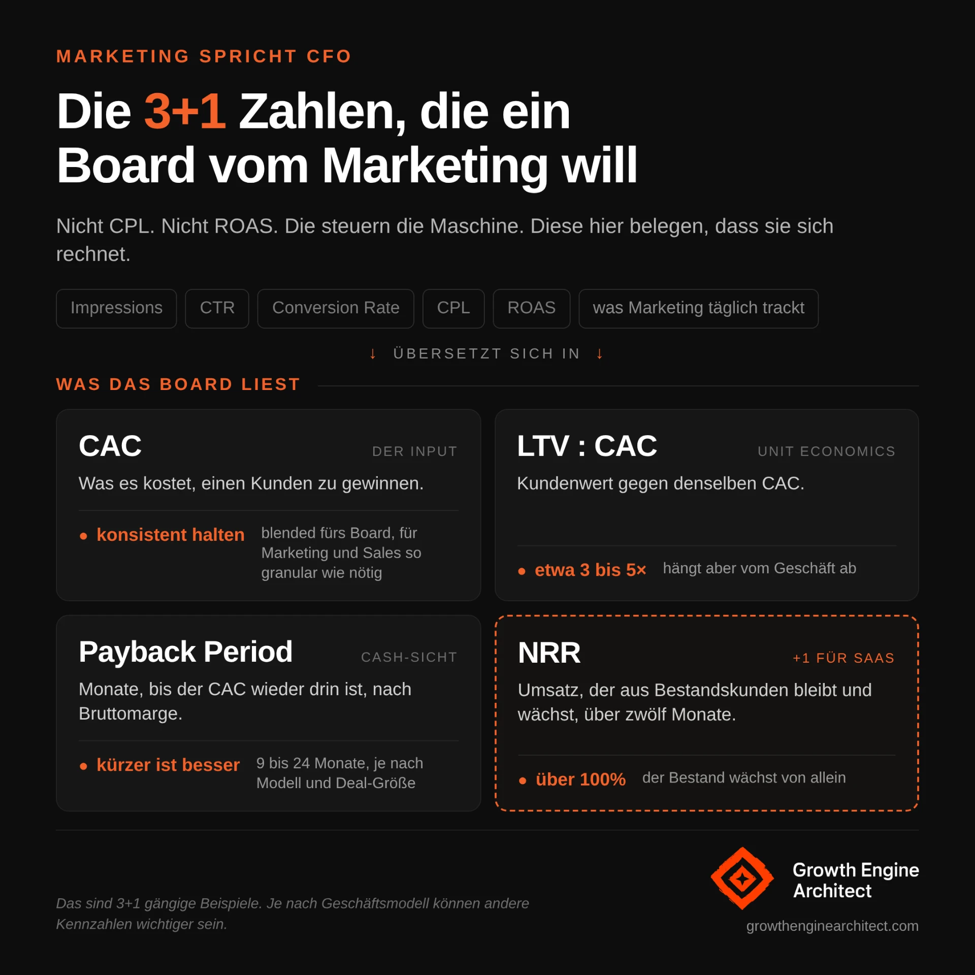 Die 3+1 Kennzahlen, die ein Board vom Marketing erwartet: CAC, LTV zu CAC, Payback Period und NRR