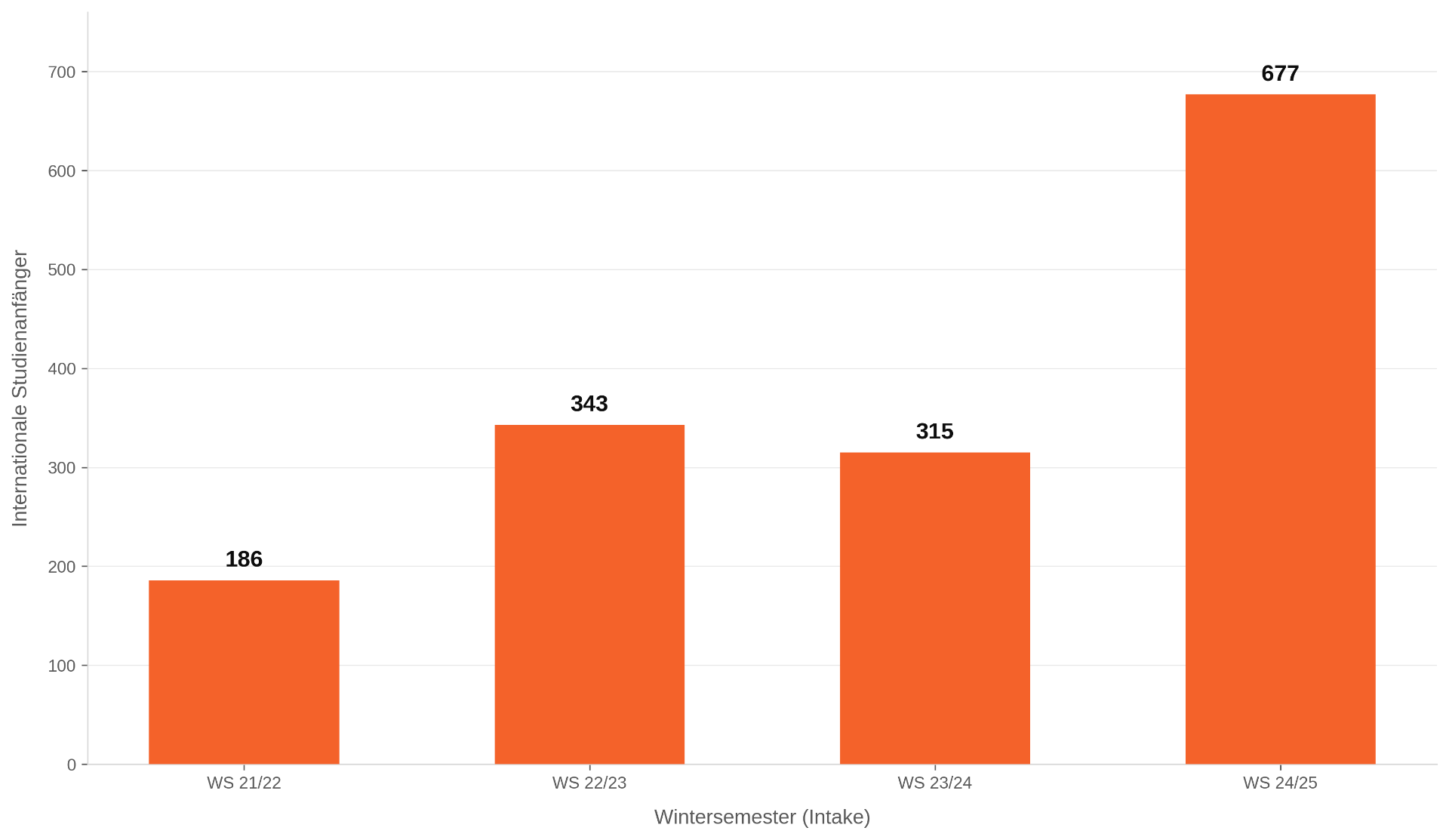Gisma University: internationale Studienanfänger, WS 2021/22 bis 2024/25, amtliche Statistik