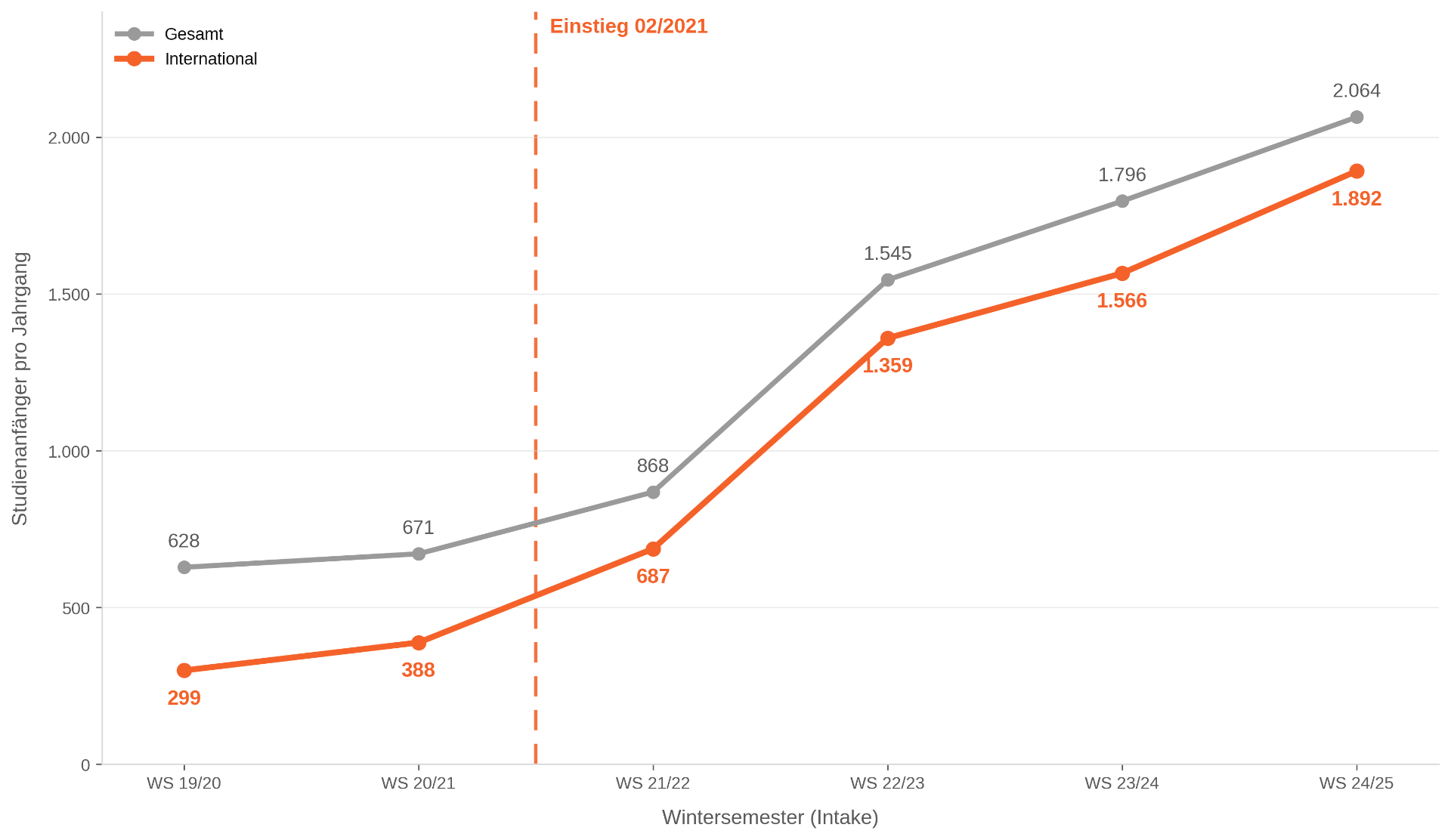 University of Europe: internationale und gesamte Studienanfänger, WS 2019/20 bis 2024/25, amtliche Statistik