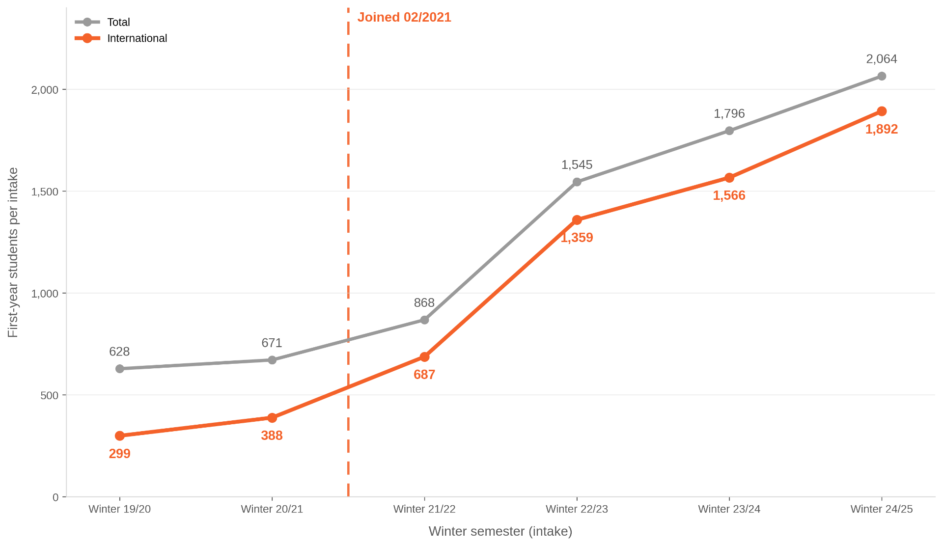 University of Europe: international and total first-year students, winter 2019/20 to 2024/25, official statistics